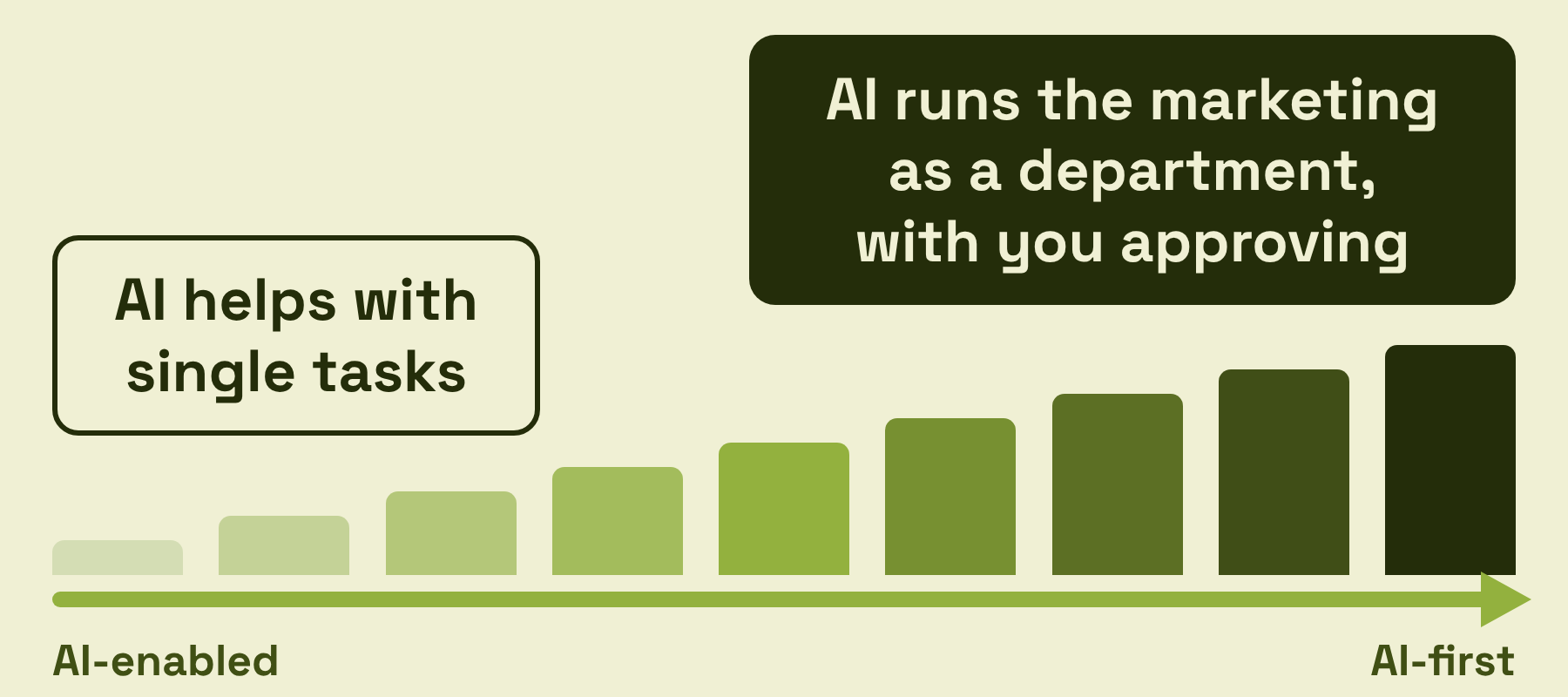Bars rise left to right from "AI-enabled: AI helps with single tasks" to "AI-first: AI runs the marketing as a department, with you approving"