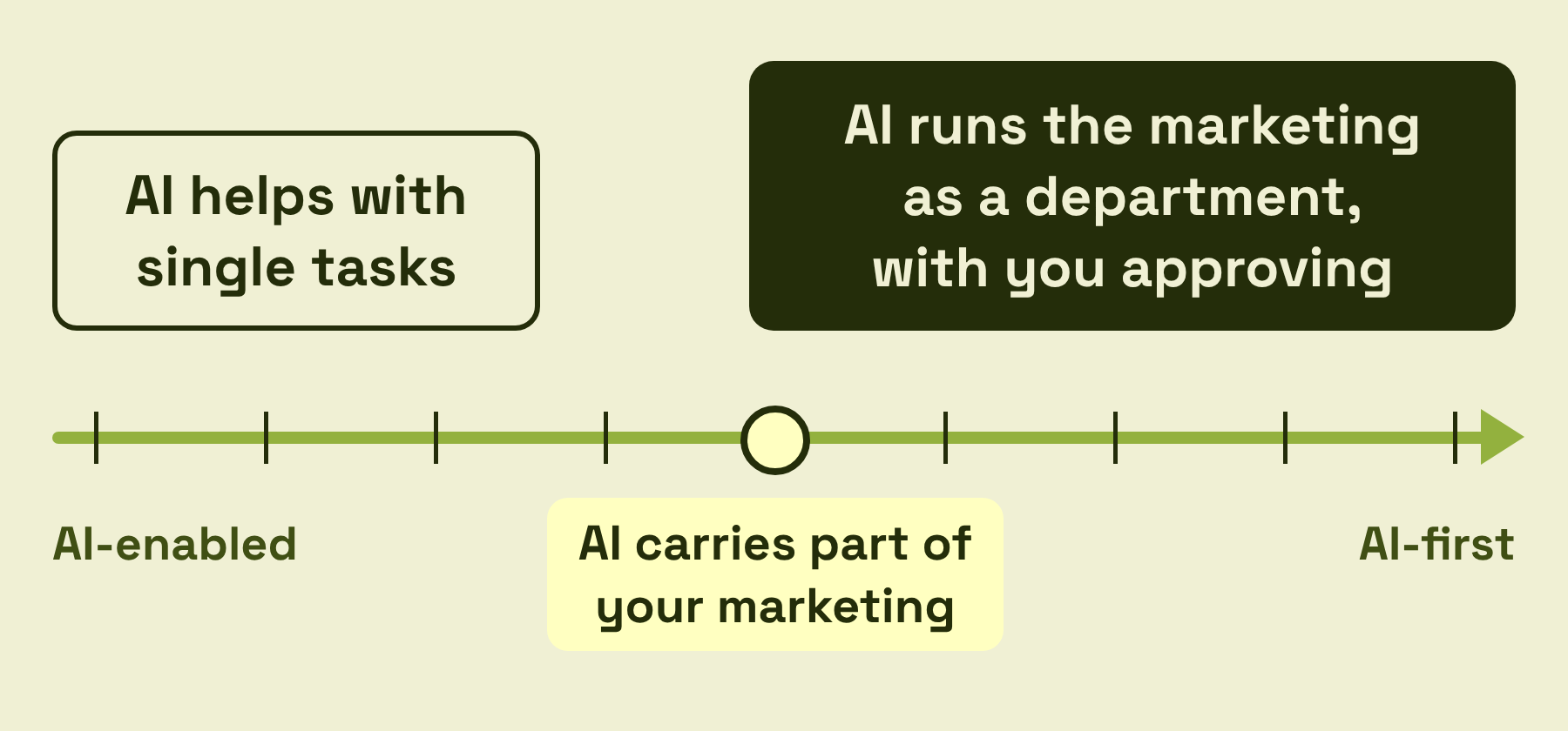 A range from AI-enabled, where AI helps with single tasks, to AI-first, where AI runs marketing and you approve.