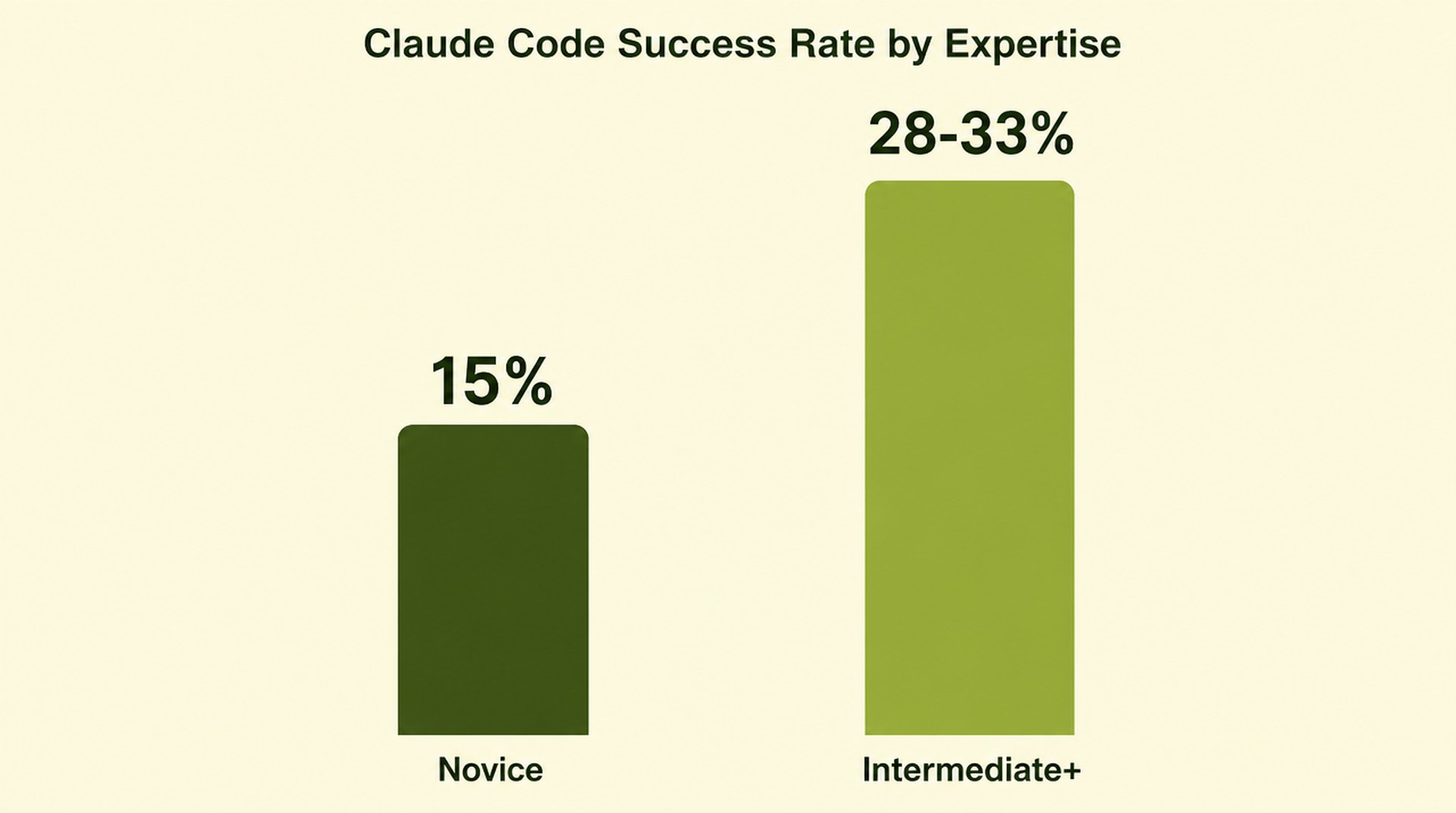 Bar chart comparing Claude Code session success rate by expertise level: 15 percent for novice versus 28 to 33 percent for intermediate and above