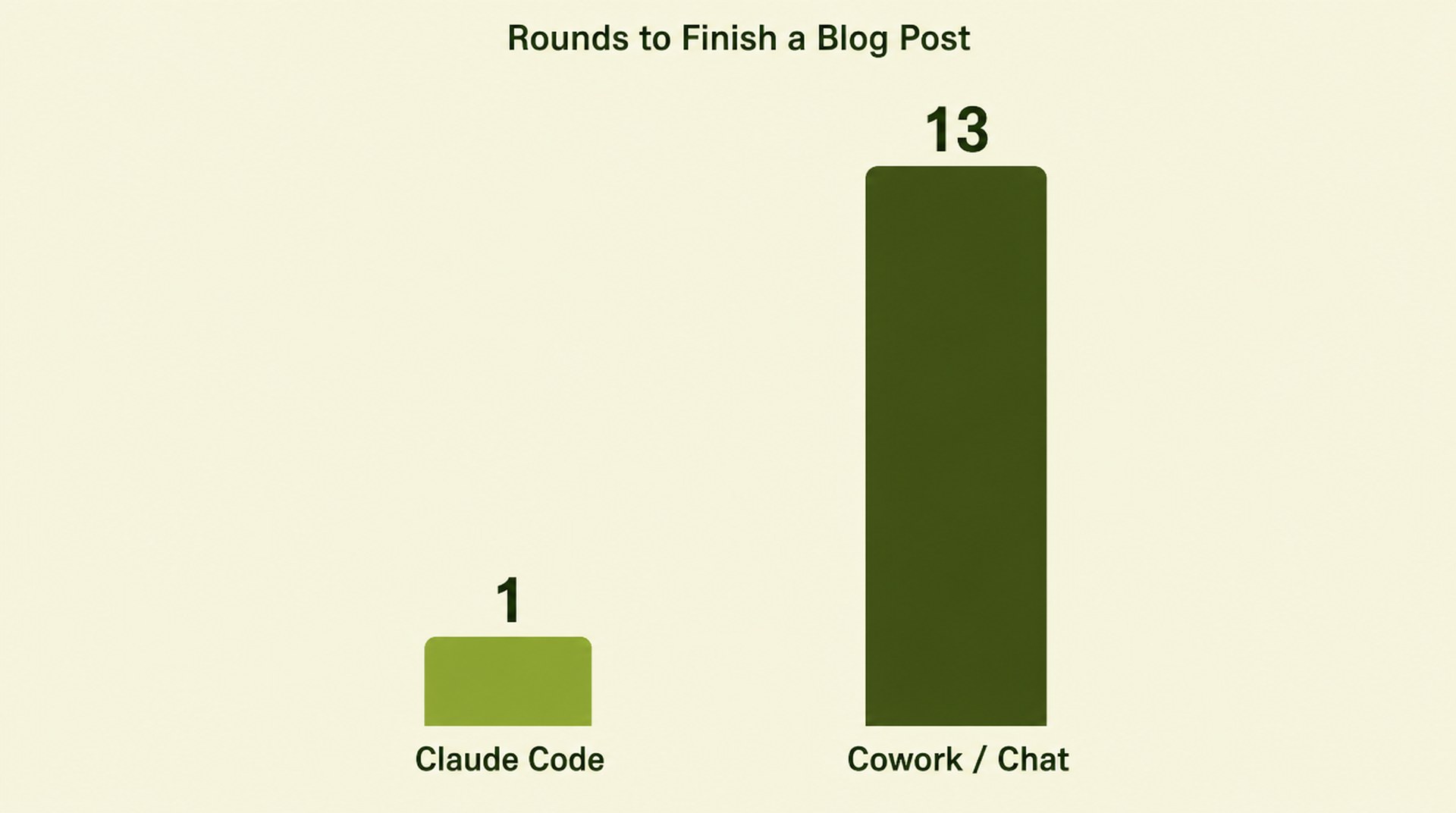 Bar chart comparing rounds of back-and-forth to finish a blog post: 1 for Claude Code versus 13 for Cowork or chat