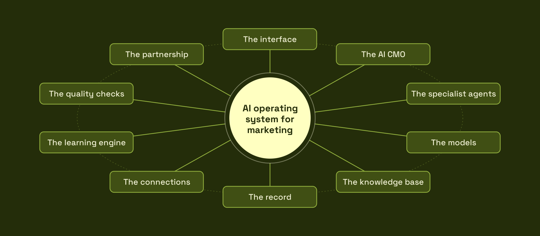 Ten parts of the AI operating system for marketing, from the AI CMO to the quality checks, arranged around a central circle