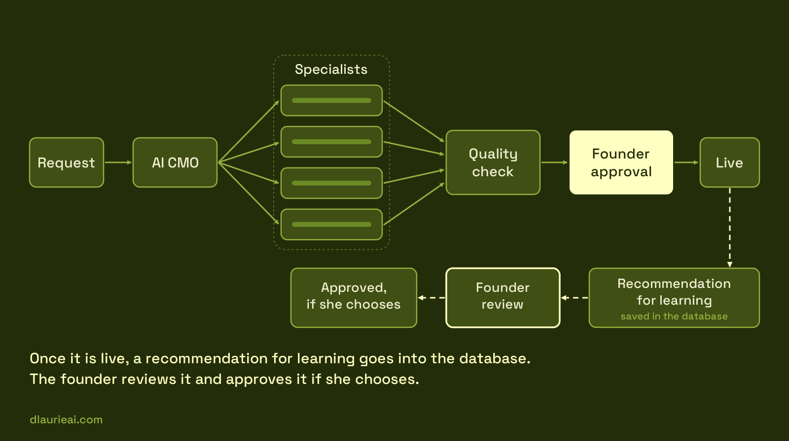 Request to AI CMO, specialists, quality check, founder approval and live, then a learning recommendation for founder review