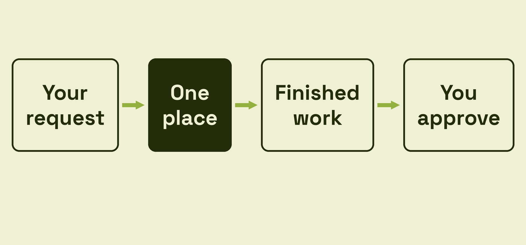Four steps in a row: your request goes to one place, which produces finished work, and then you approve it