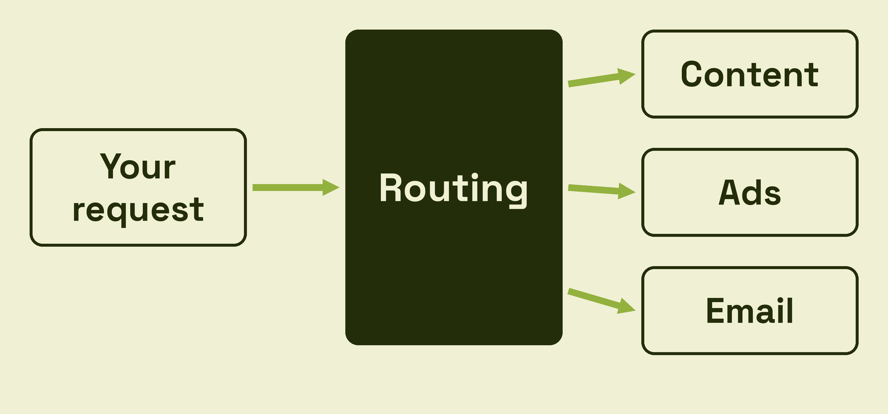 Your request goes into a routing step, which sends the work on to Content, Ads or Email