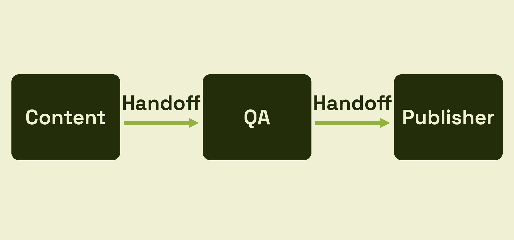 Three roles in a line: Content hands off to QA, and QA hands off to Publisher