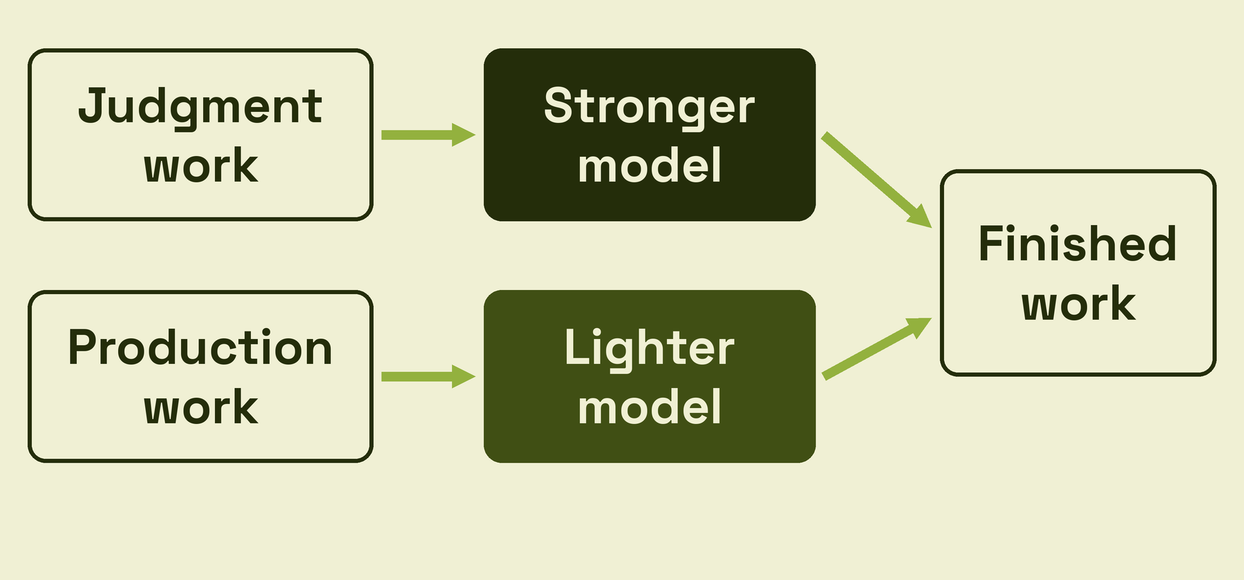 Judgment work goes to a stronger model and production work goes to a lighter model; both end as finished work