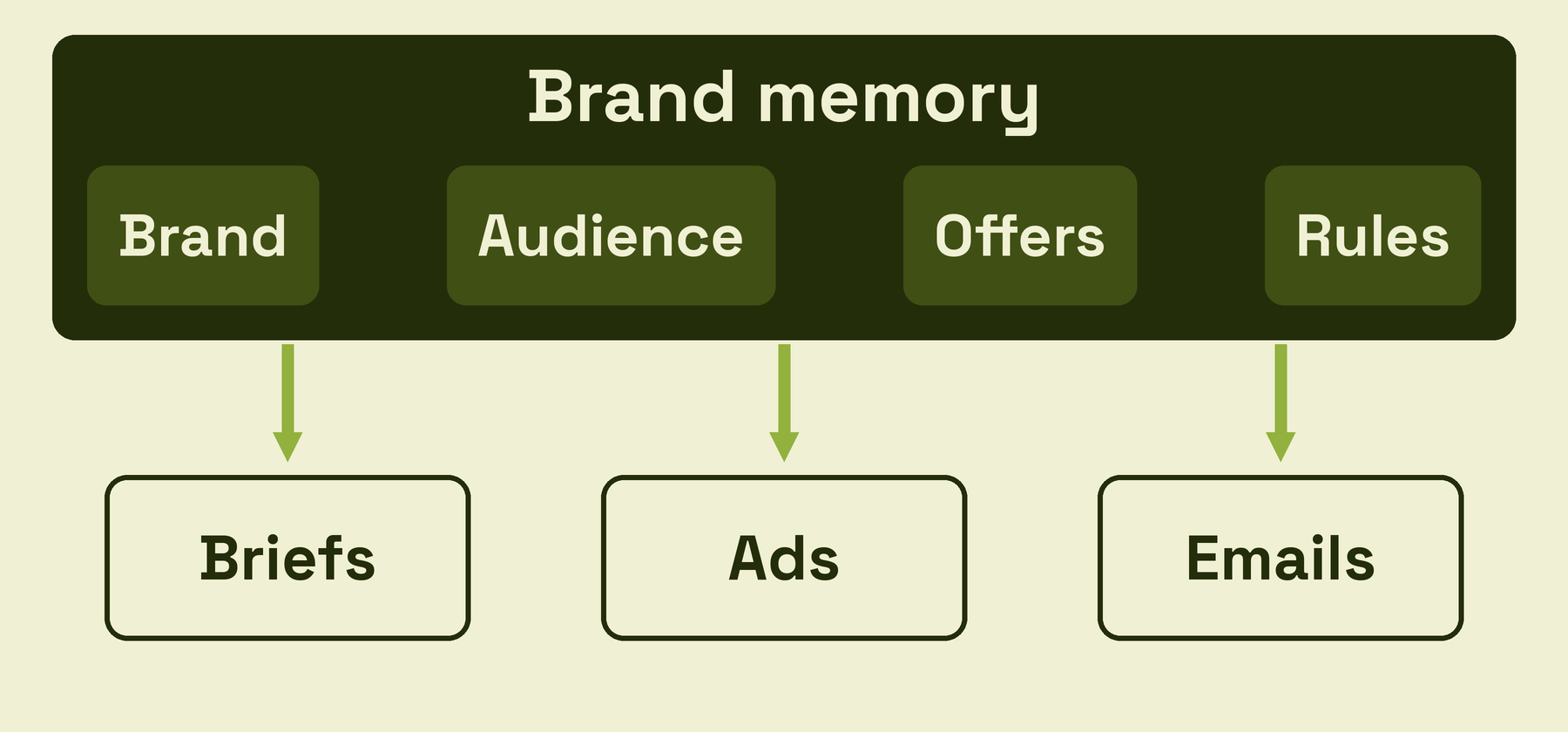 A brand memory holding brand, audience, offers and rules feeds briefs, ads and emails