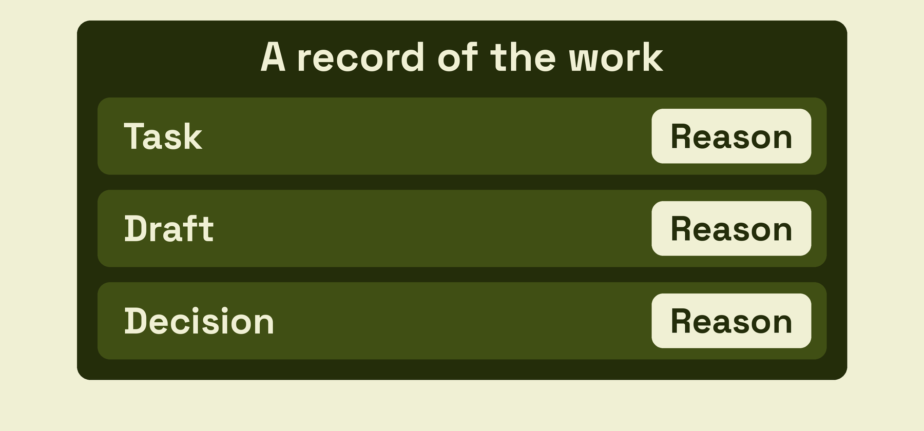 A record of the work with three rows, task, draft and decision, each paired with its reason