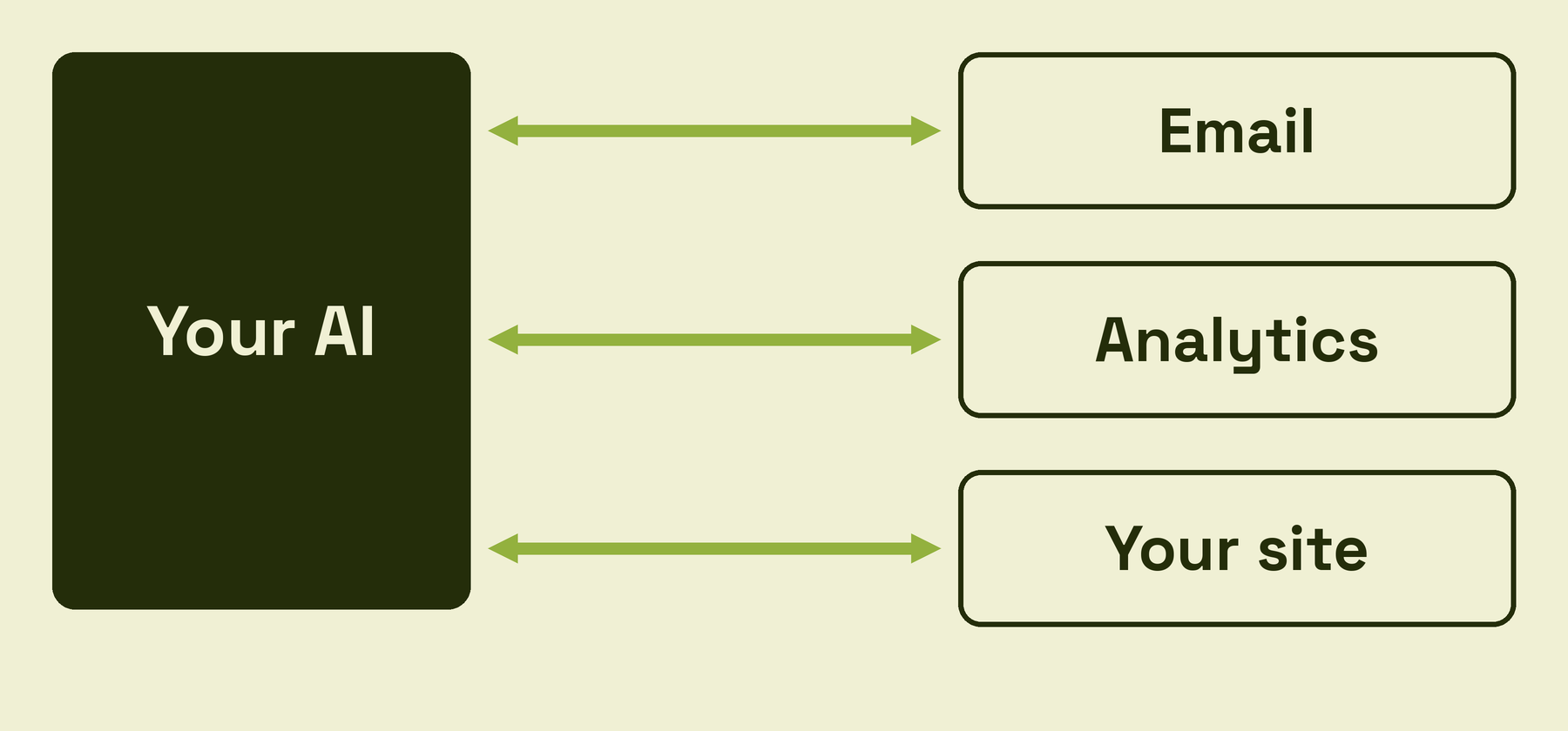 Your AI connects in both directions to your email, your analytics and your site