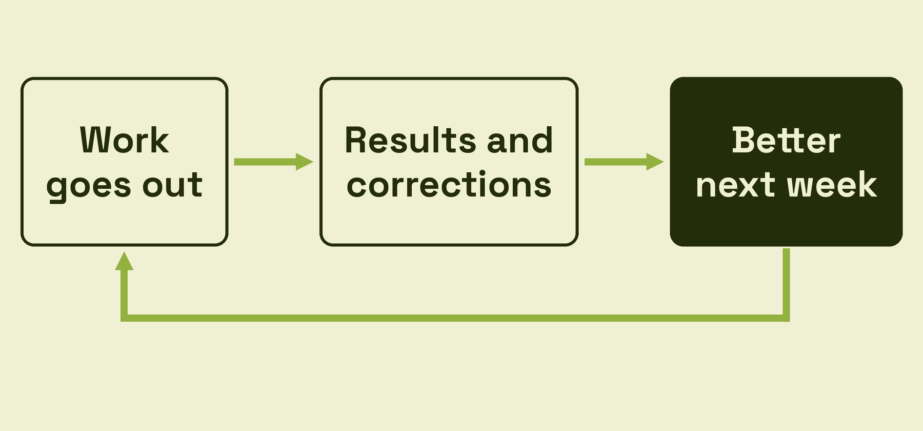 A closed loop: work goes out, results and corrections come back, better work the next week, and a return arrow feeds the improved work back into the start