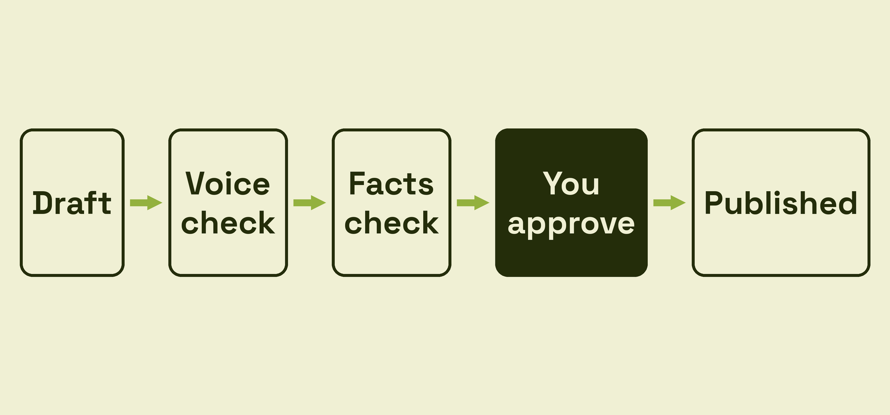 Five steps: draft, voice check, facts check, you approve, published